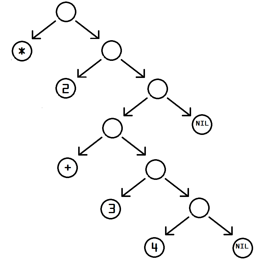 An S-expression tree