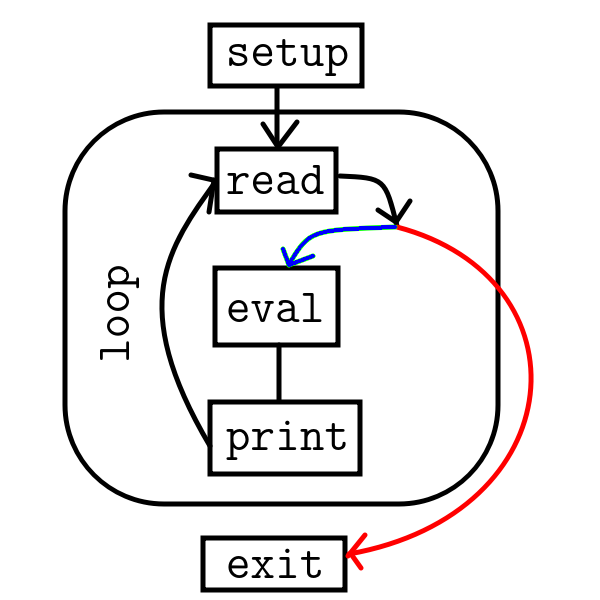 A crude illustration of a REPL